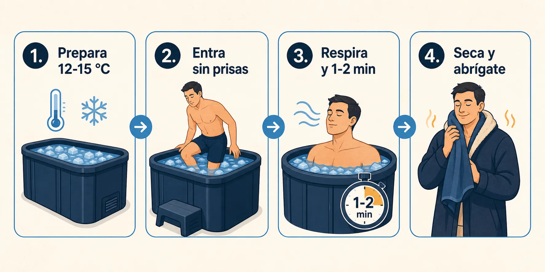 Infografía con los cuatro primeros pasos para empezar con baños de hielo: preparar el agua, entrar sin prisas, respirar y salir para secarse y abrigarse