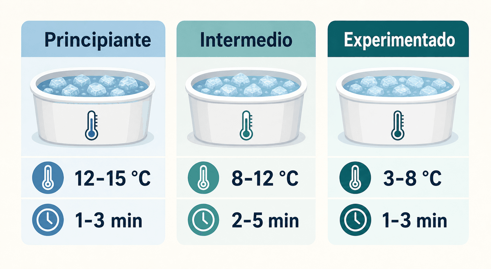 Infografía con rangos de temperatura y tiempo para baños de hielo según nivel: principiante, intermedio y experimentado