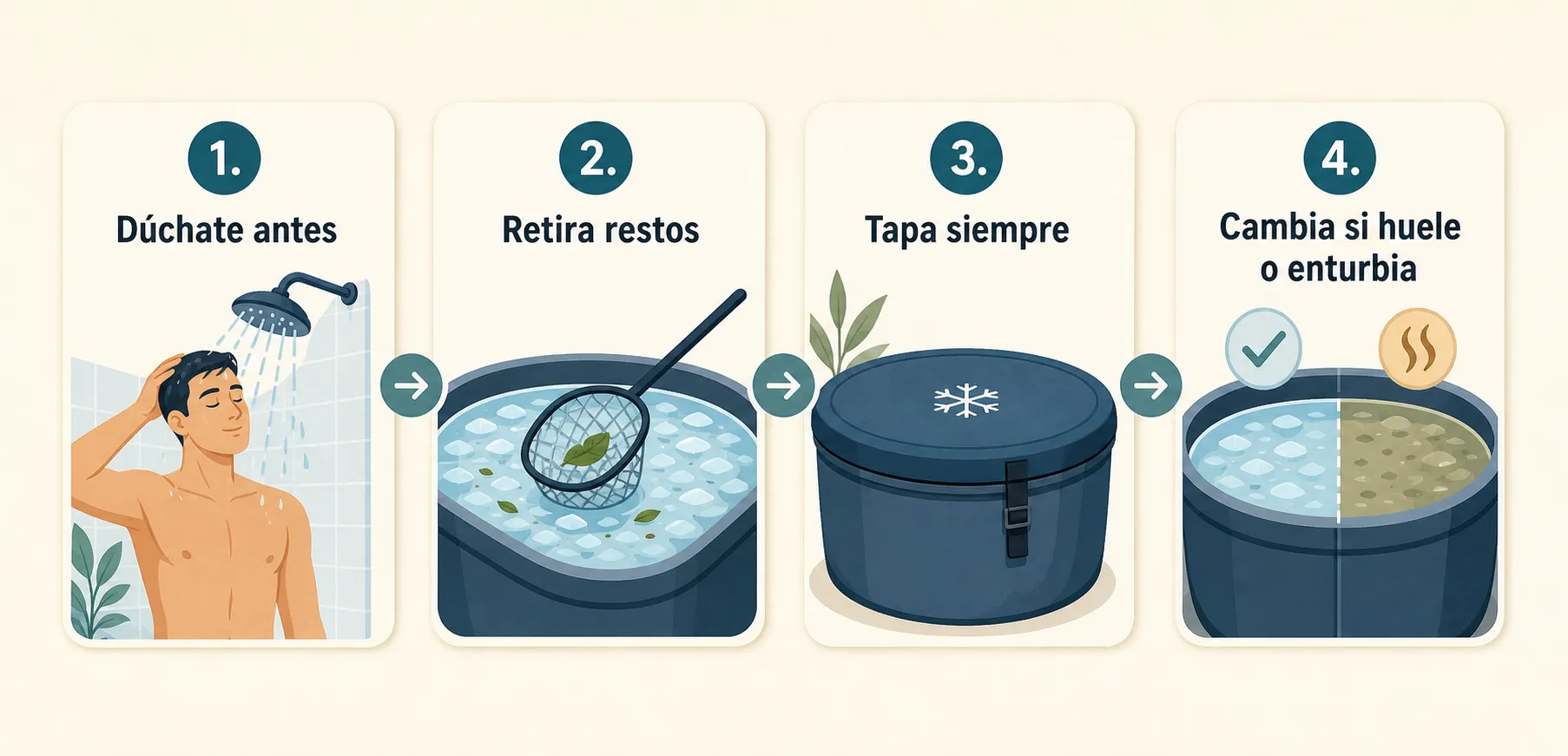 Infografía con cuatro pasos para mantener limpia el agua del baño de hielo: ducharse antes, retirar restos, tapar siempre y cambiar el agua si huele o se enturbia
